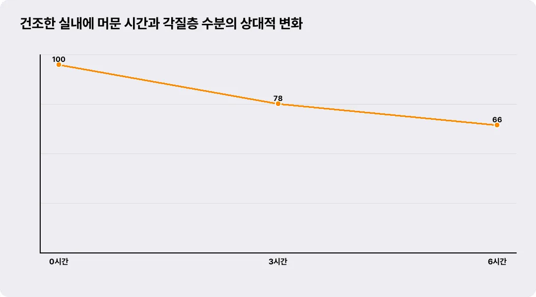 건조한 실내에 머문 시간과 각질층 수분의 상대적 변화
