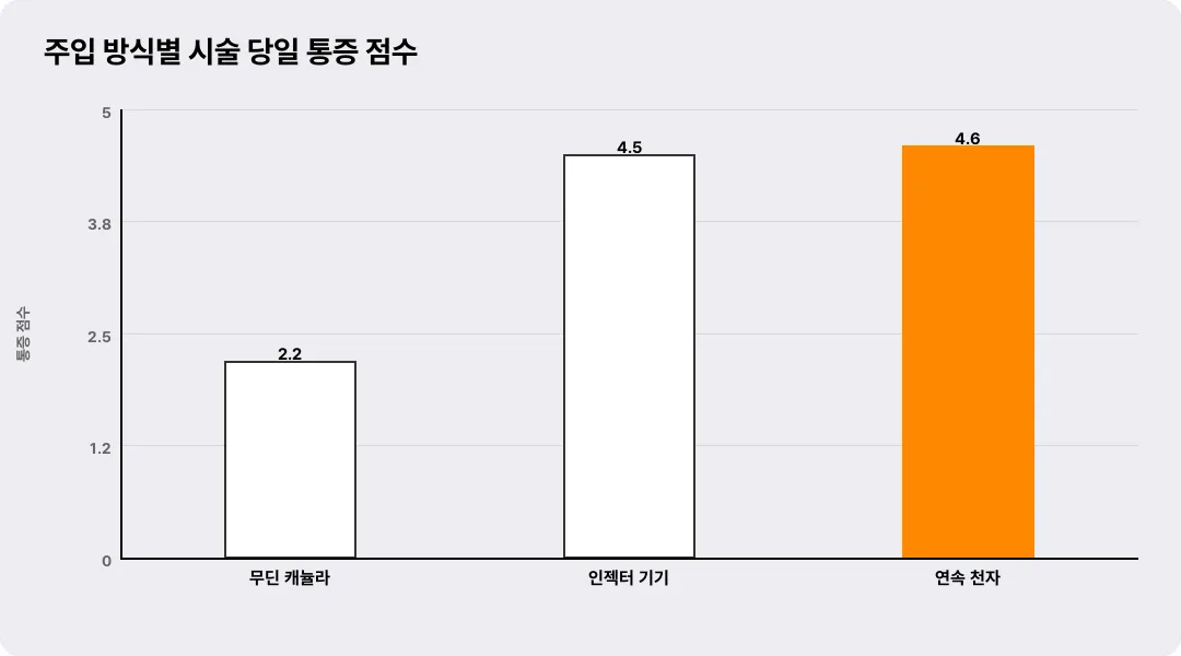 주입 방식별 시술 당일 통증 점수