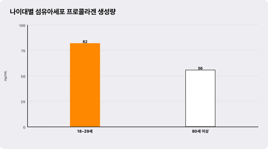 나이대별 섬유아세포 프로콜라겐 생성량