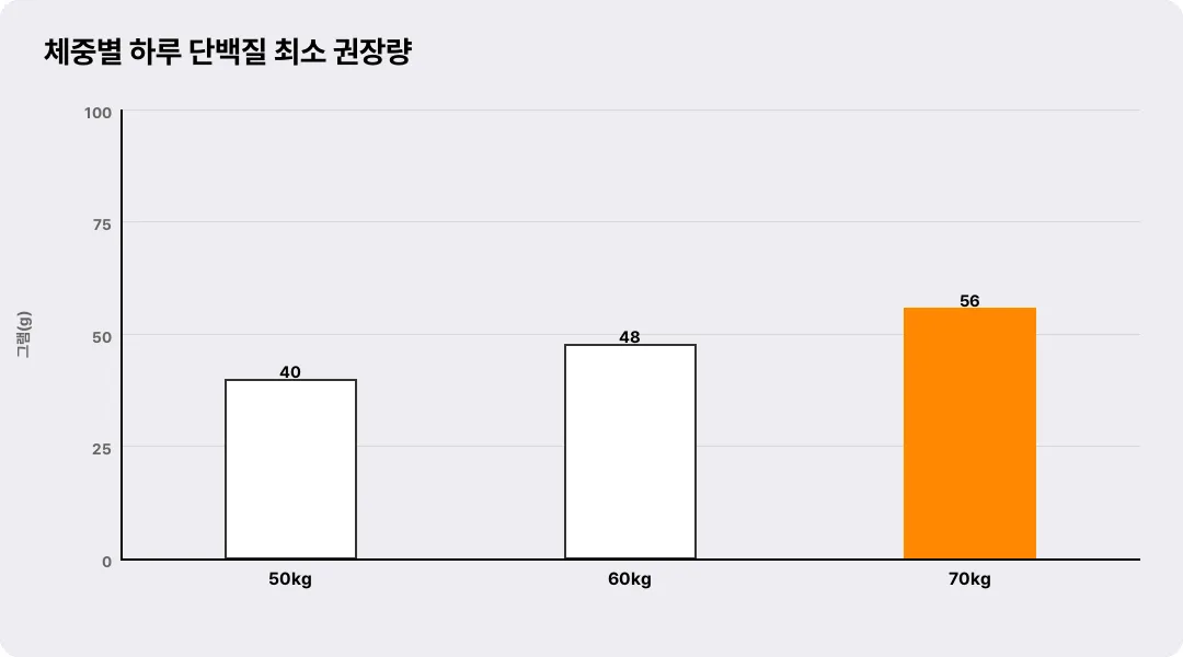 체중별 하루 단백질 최소 권장량
