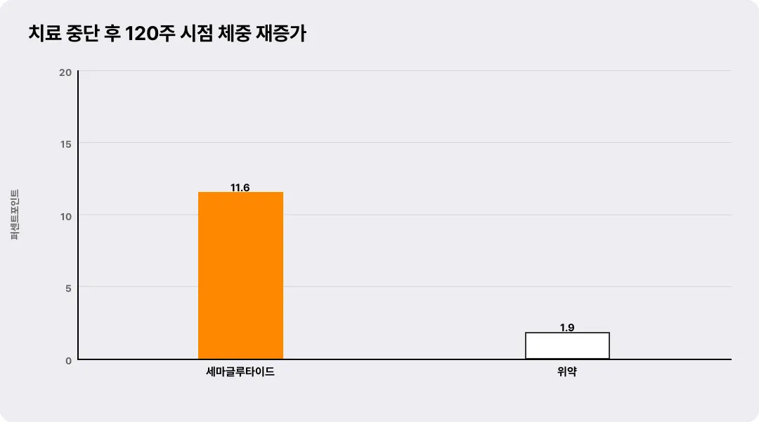 치료 중단 후 120주 시점 체중 재증가