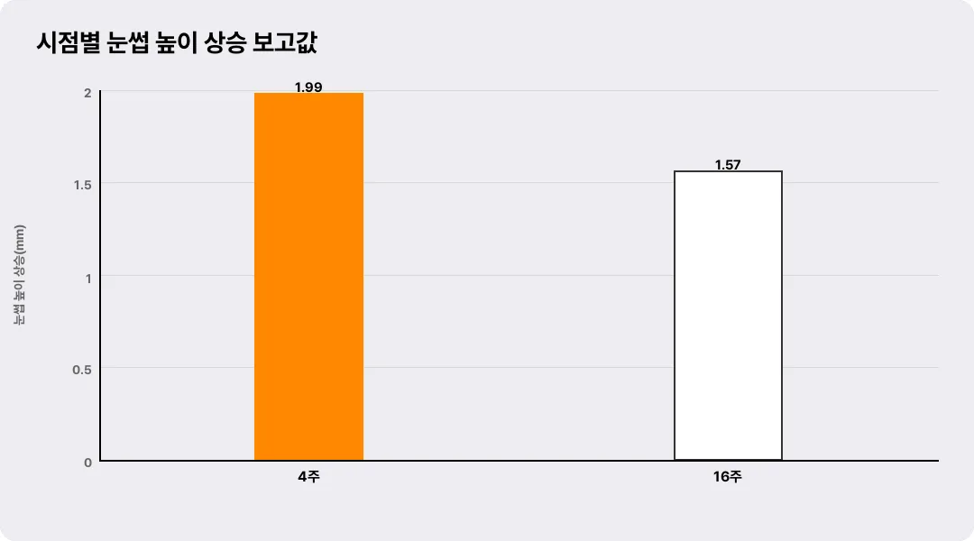 시점별 눈썹 높이 상승 보고값