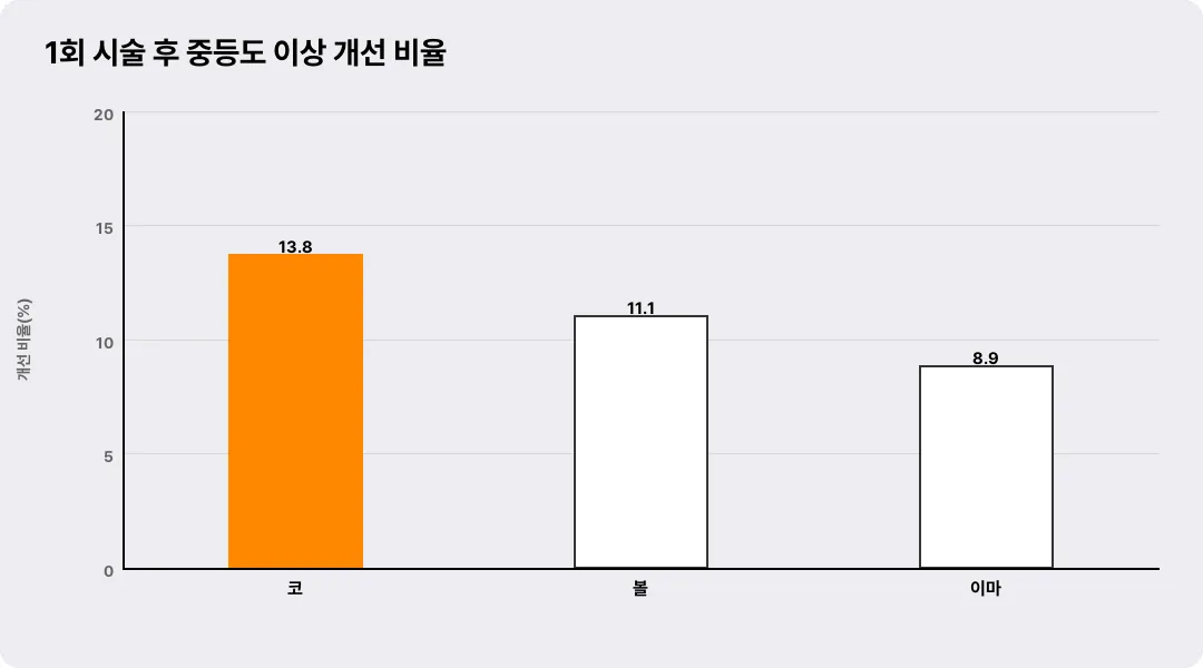 1회 시술 후 중등도 이상 개선 비율