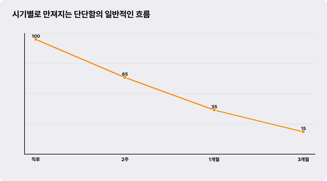 시기별로 만져지는 단단함의 일반적인 흐름