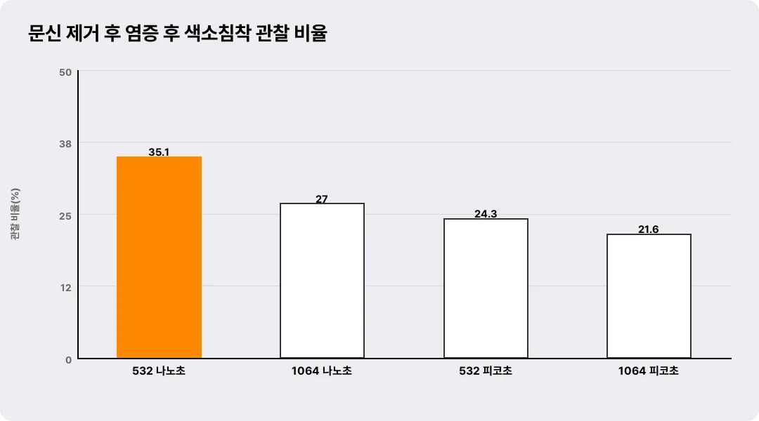 문신 제거 후 염증 후 색소침착 관찰 비율