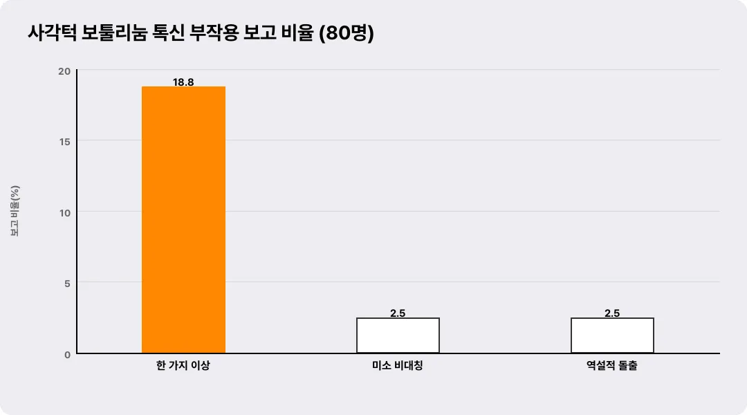 사각턱 보툴리눔 톡신 부작용 보고 비율 (80명)