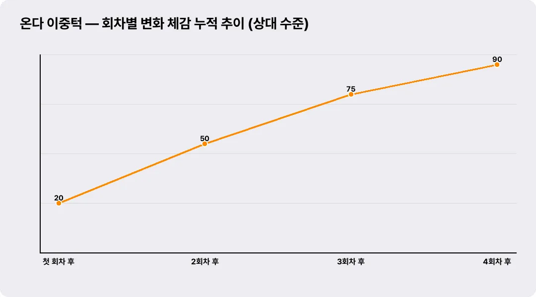 온다 이중턱 — 회차별 변화 체감 누적 추이 (상대 수준)