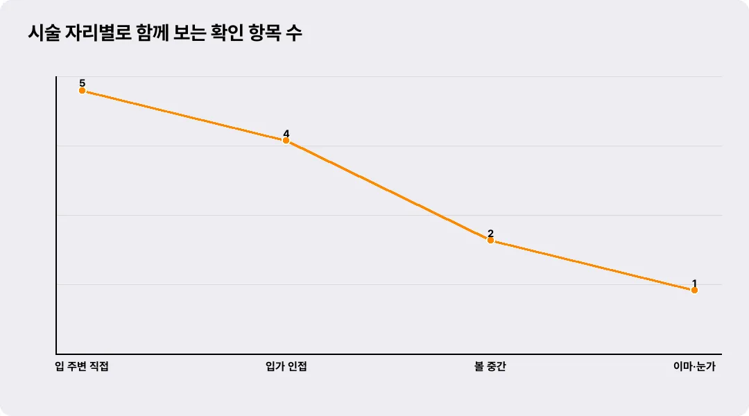 시술 자리별로 함께 보는 확인 항목 수