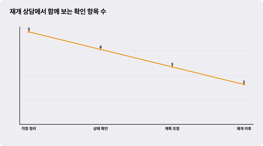 재개 상담에서 함께 보는 확인 항목 수