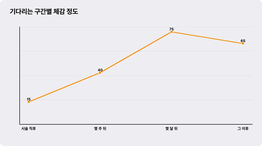 기다리는 구간별 체감 정도