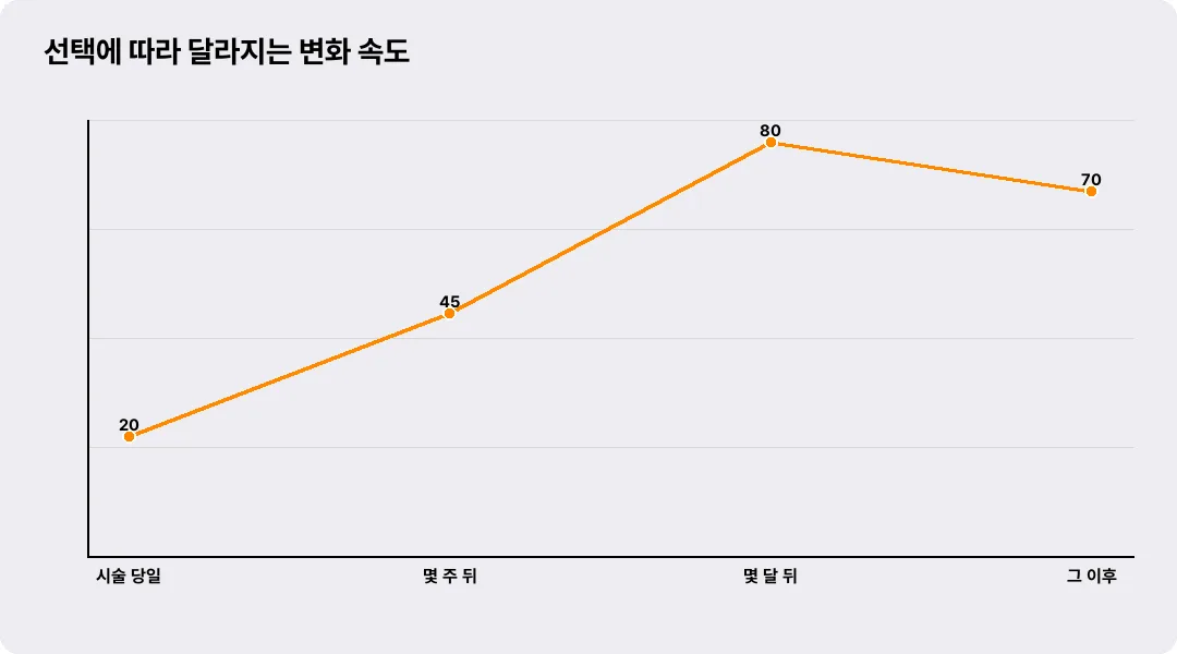 선택에 따라 달라지는 변화 속도