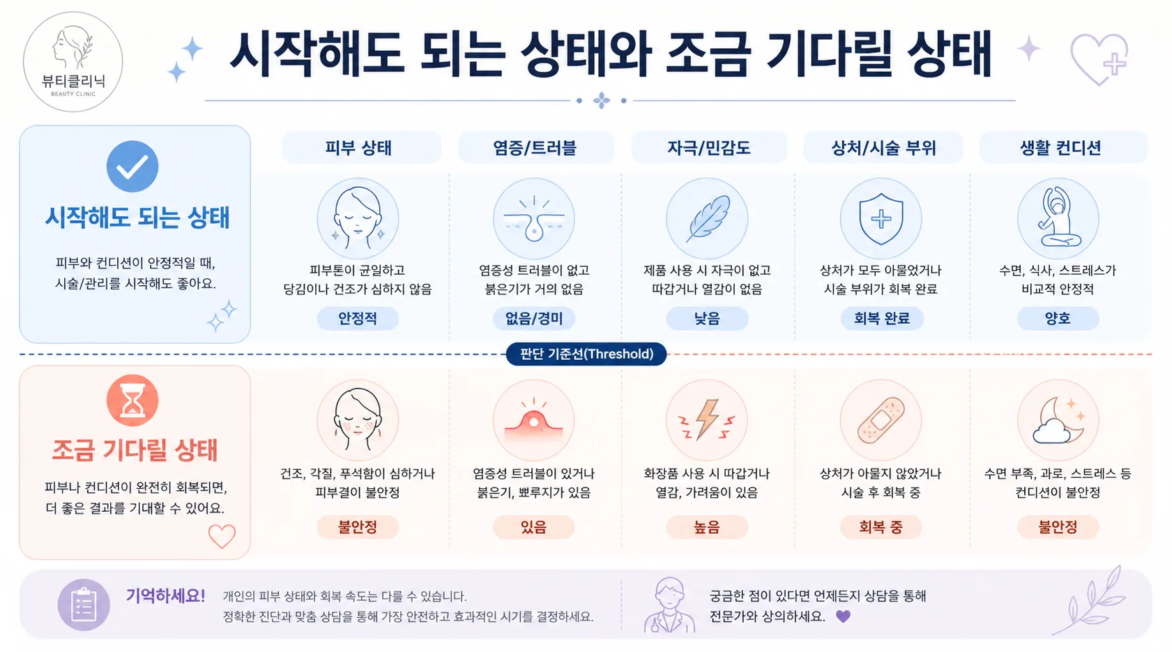 시작해도 되는 상태와 조금 기다릴 상태