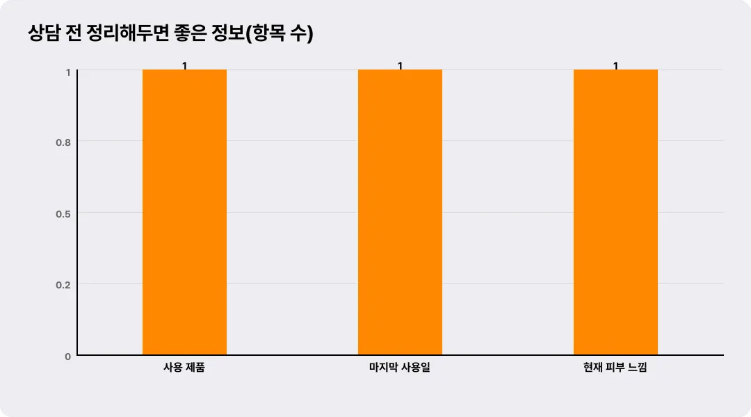 상담 전 정리해두면 좋은 정보(항목 수)