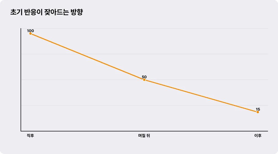 초기 반응이 잦아드는 방향