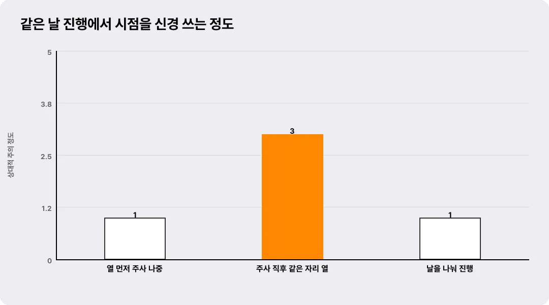 같은 날 진행에서 시점을 신경 쓰는 정도