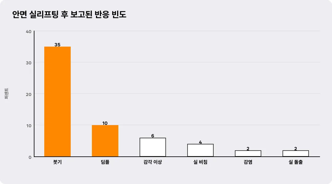 안면 실리프팅 후 보고된 반응 빈도