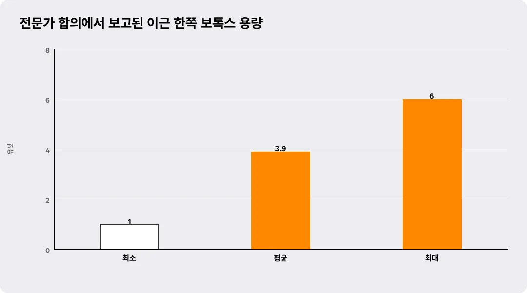 전문가 합의에서 보고된 이근 한쪽 보톡스 용량