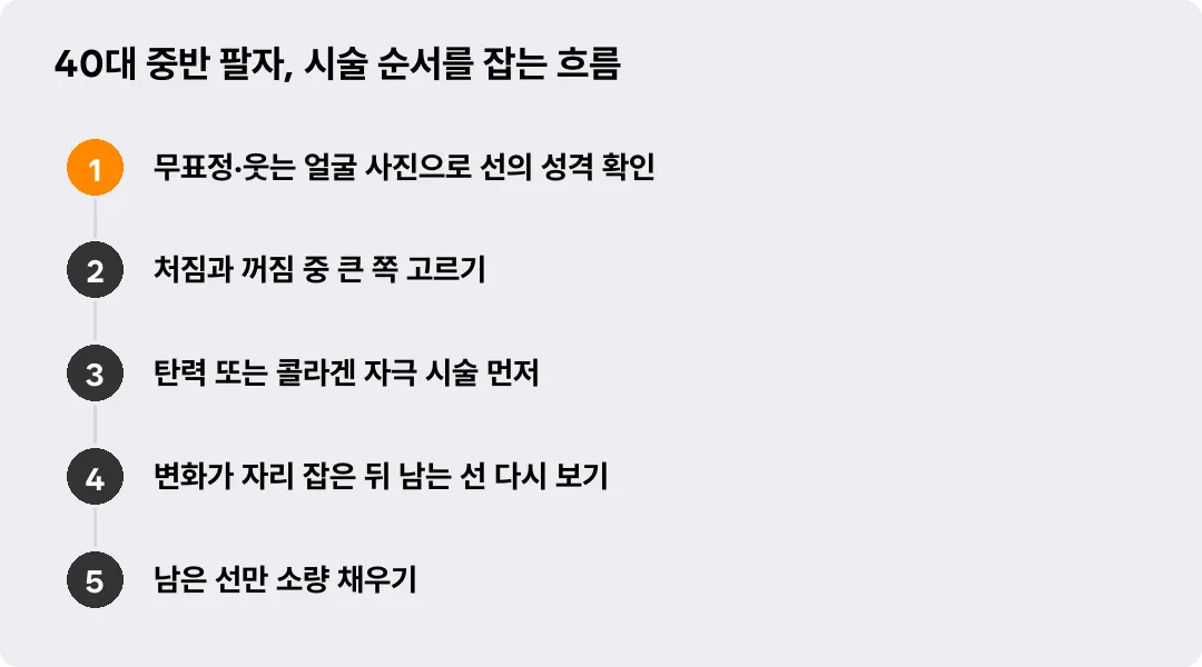 40대 중반 팔자, 시술 순서를 잡는 흐름
