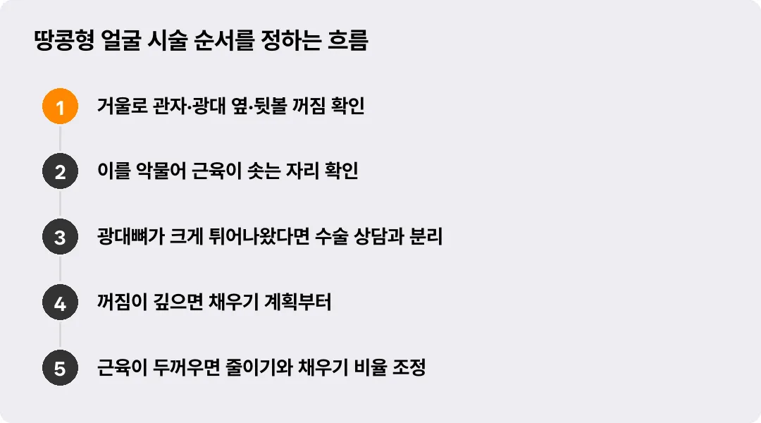땅콩형 얼굴 시술 순서를 정하는 흐름