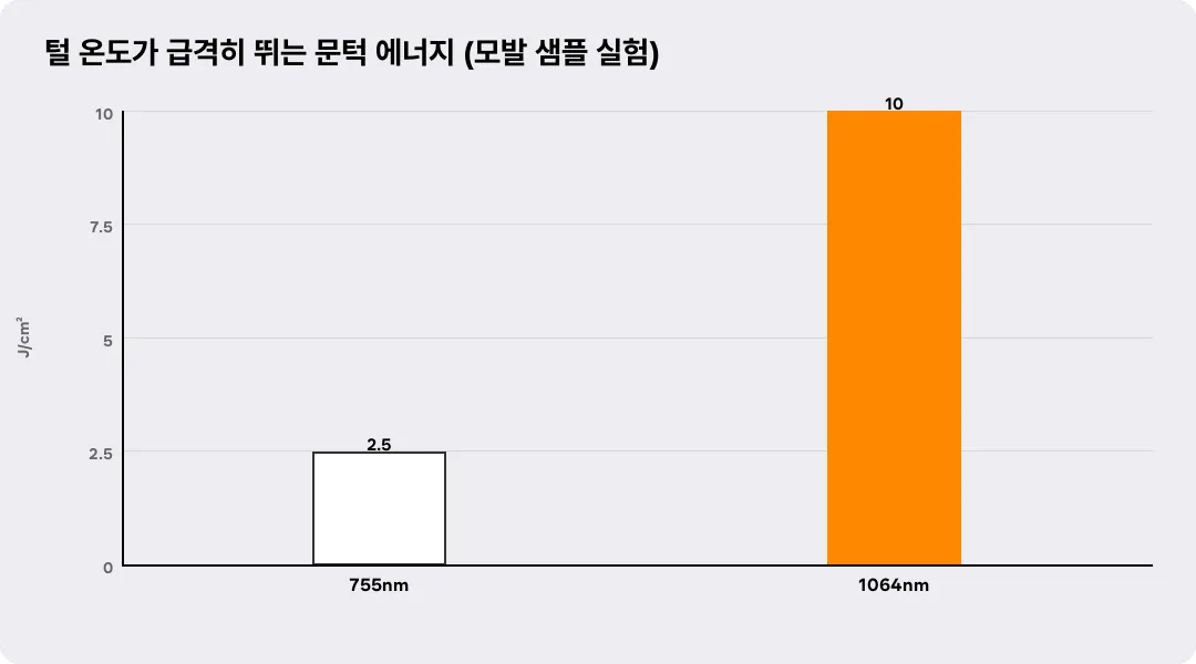 털 온도가 급격히 뛰는 문턱 에너지 (모발 샘플 실험)