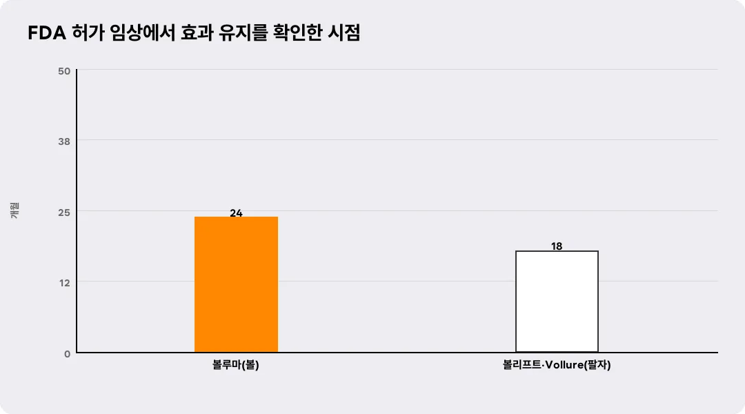 FDA 허가 임상에서 효과 유지를 확인한 시점