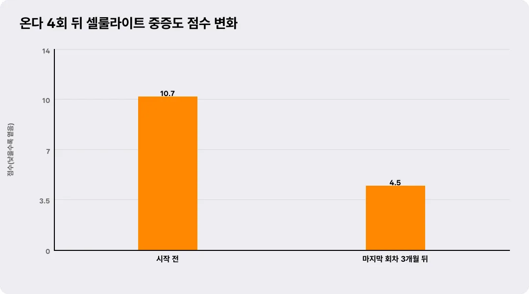 온다 4회 뒤 셀룰라이트 중증도 점수 변화