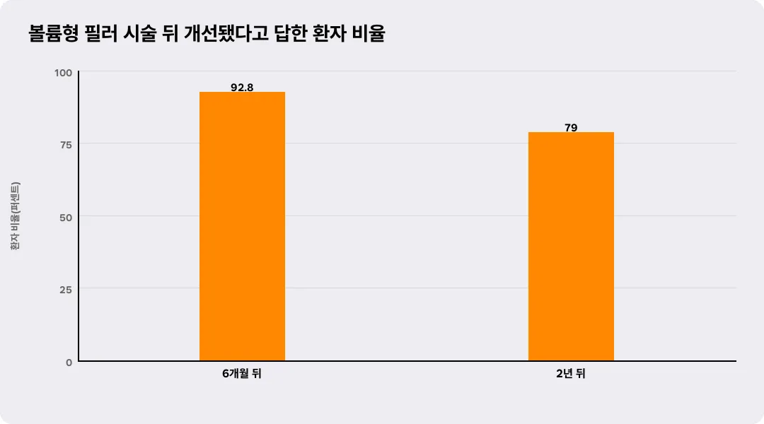 볼륨형 필러 시술 뒤 개선됐다고 답한 환자 비율
