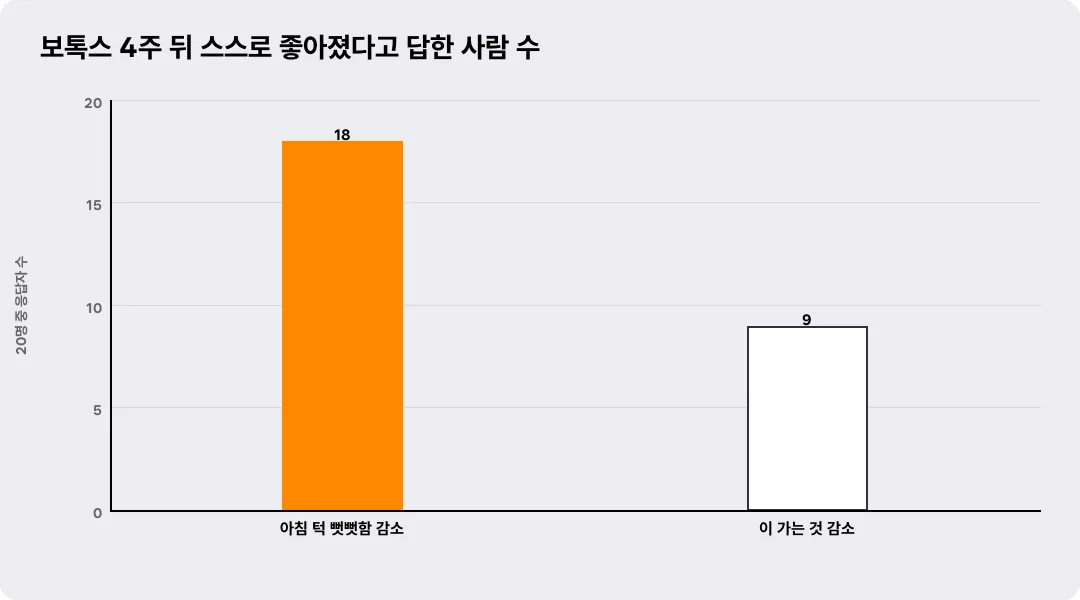 보톡스 4주 뒤 스스로 좋아졌다고 답한 사람 수