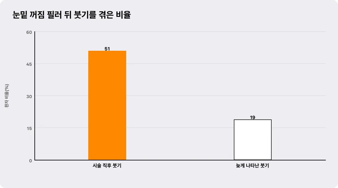 눈밑 꺼짐 필러 뒤 붓기를 겪은 비율