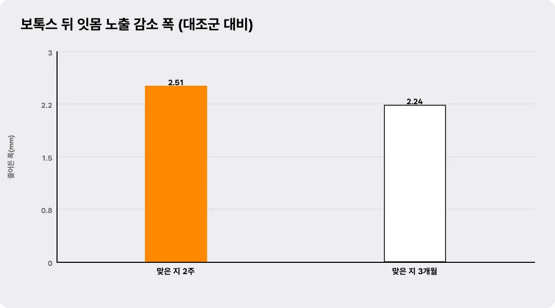 보톡스 뒤 잇몸 노출 감소 폭 (대조군 대비)