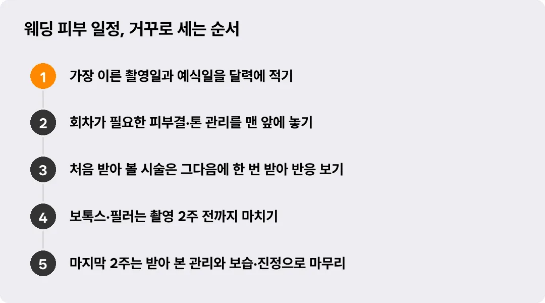 웨딩 피부 일정, 거꾸로 세는 순서