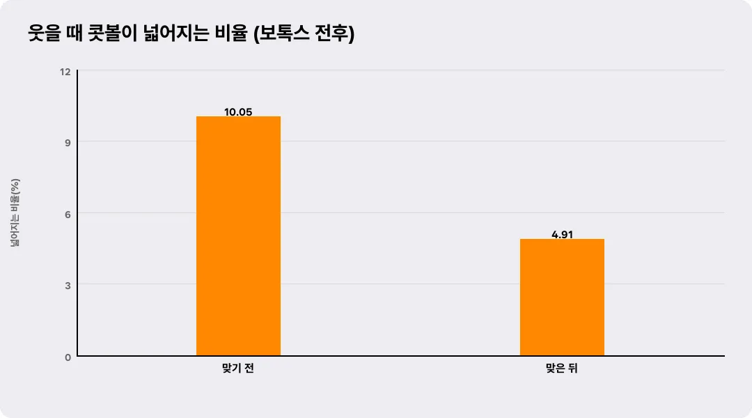 웃을 때 콧볼이 넓어지는 비율 (보톡스 전후)