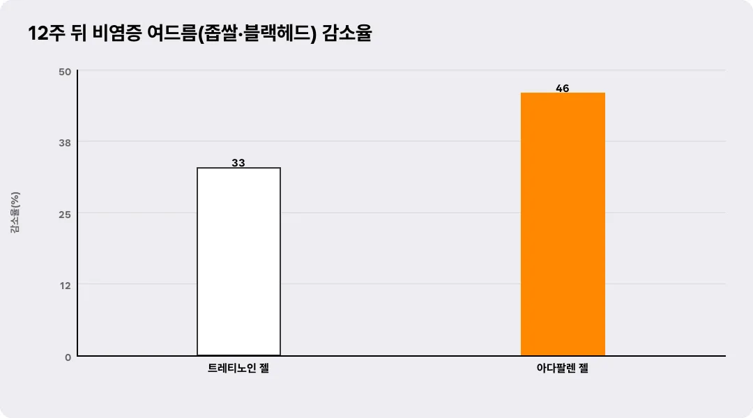12주 뒤 비염증 여드름(좁쌀·블랙헤드) 감소율