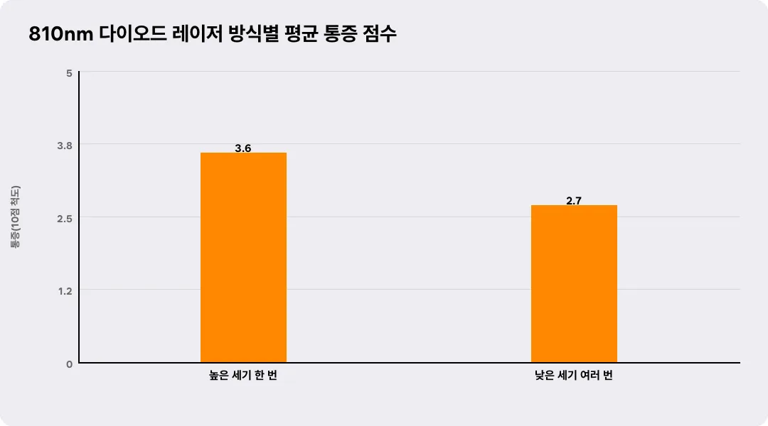 810nm 다이오드 레이저 방식별 평균 통증 점수