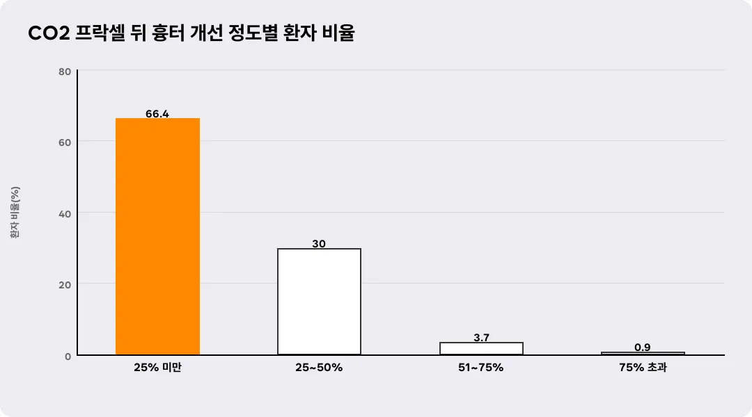 CO2 프락셀 뒤 흉터 개선 정도별 환자 비율
