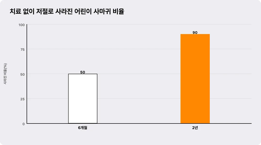치료 없이 저절로 사라진 어린이 사마귀 비율