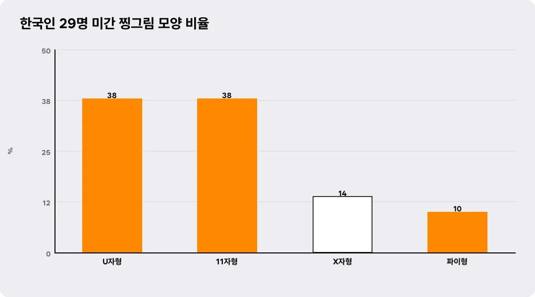 한국인 29명 미간 찡그림 모양 비율
