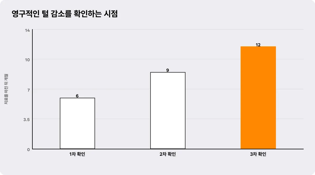 영구적인 털 감소를 확인하는 시점