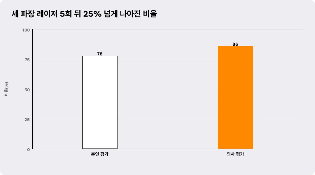 세 파장 레이저 5회 뒤 25% 넘게 나아진 비율