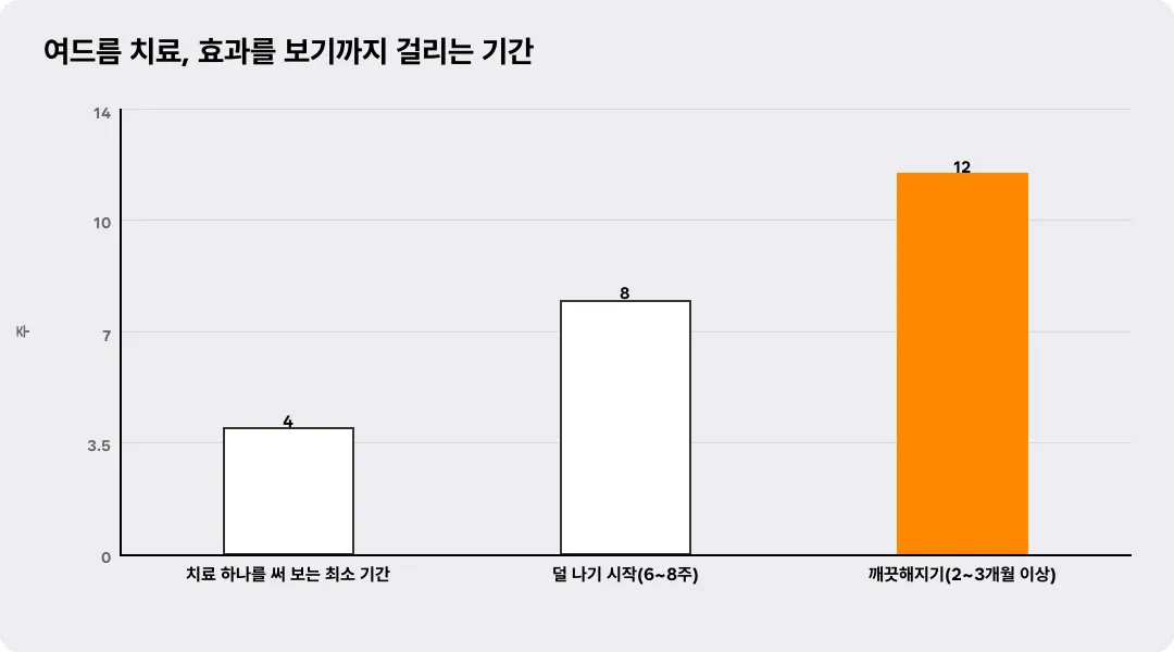 여드름 치료, 효과를 보기까지 걸리는 기간