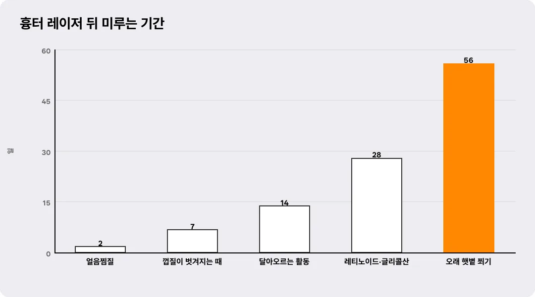 흉터 레이저 뒤 미루는 기간