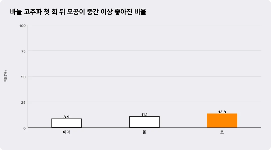 바늘 고주파 첫 회 뒤 모공이 중간 이상 좋아진 비율
