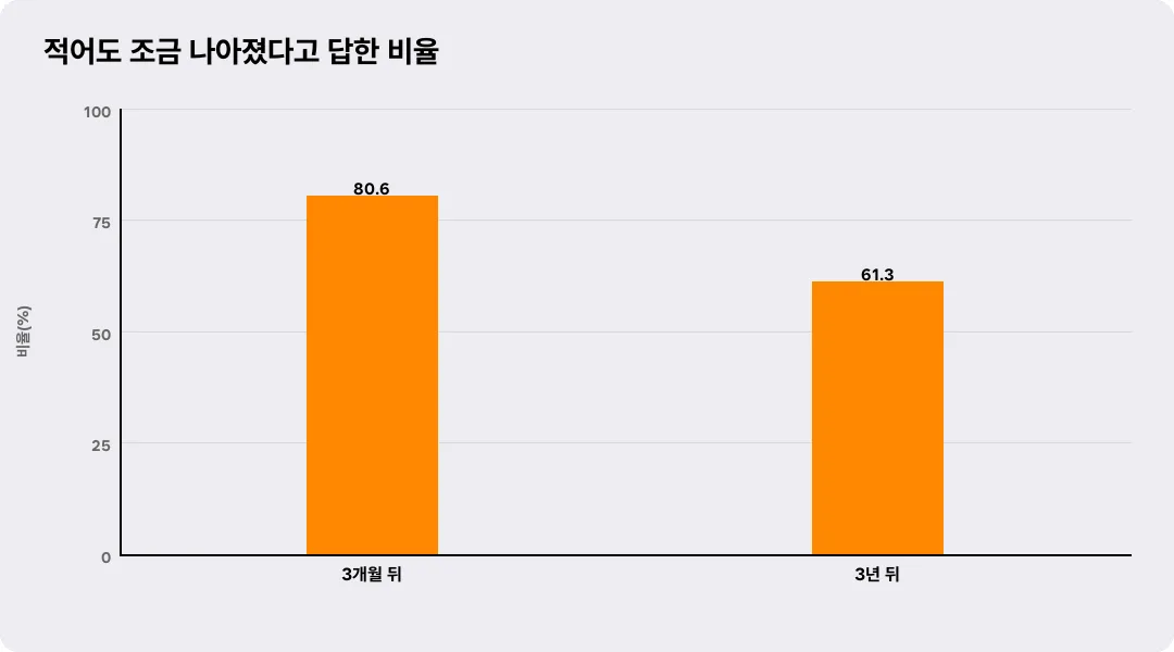 적어도 조금 나아졌다고 답한 비율
