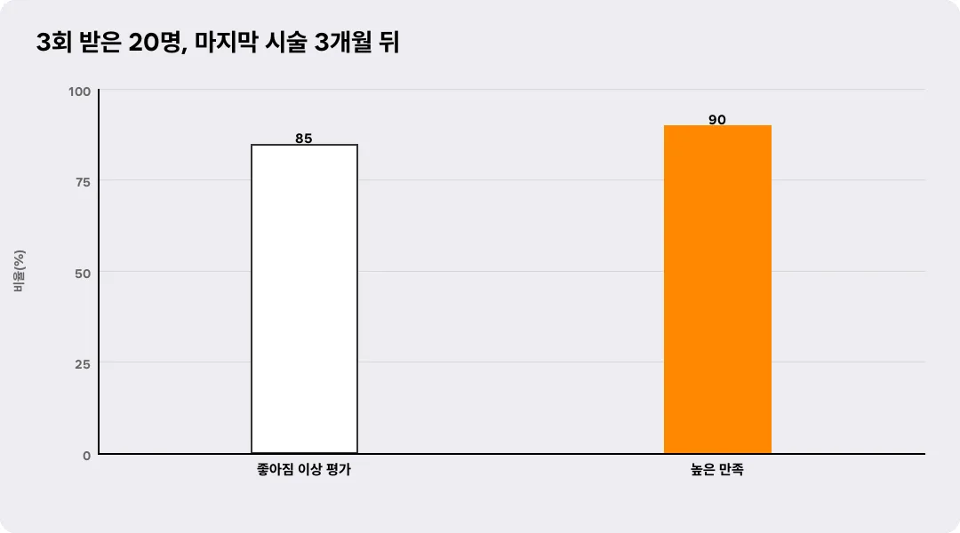 3회 받은 20명, 마지막 시술 3개월 뒤
