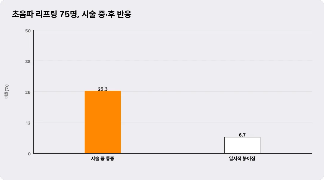 초음파 리프팅 75명, 시술 중·후 반응