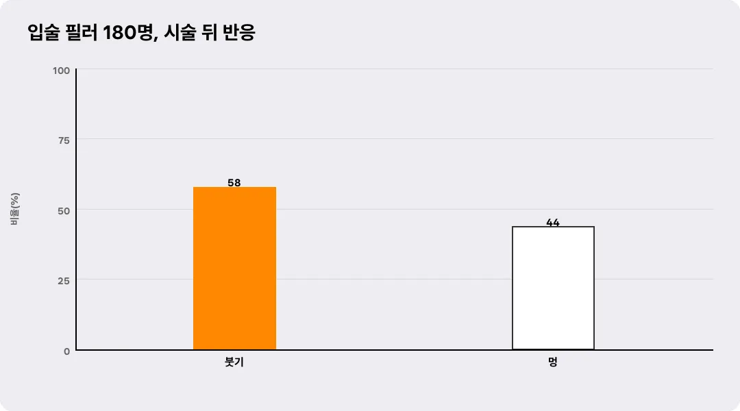 입술 필러 180명, 시술 뒤 반응