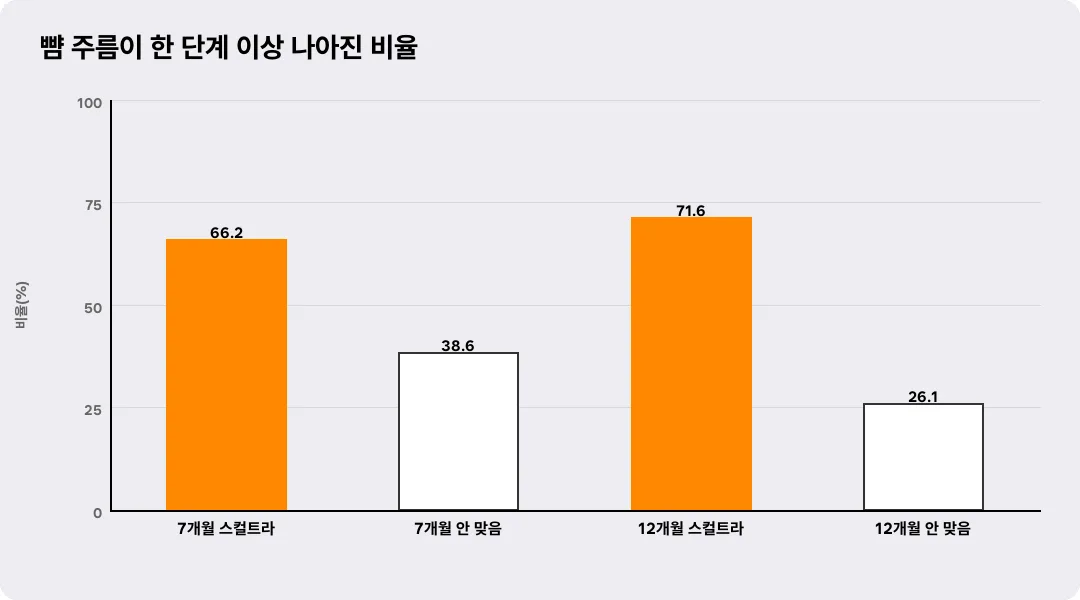 뺨 주름이 한 단계 이상 나아진 비율