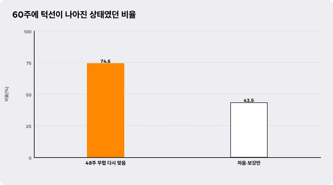 60주에 턱선이 나아진 상태였던 비율