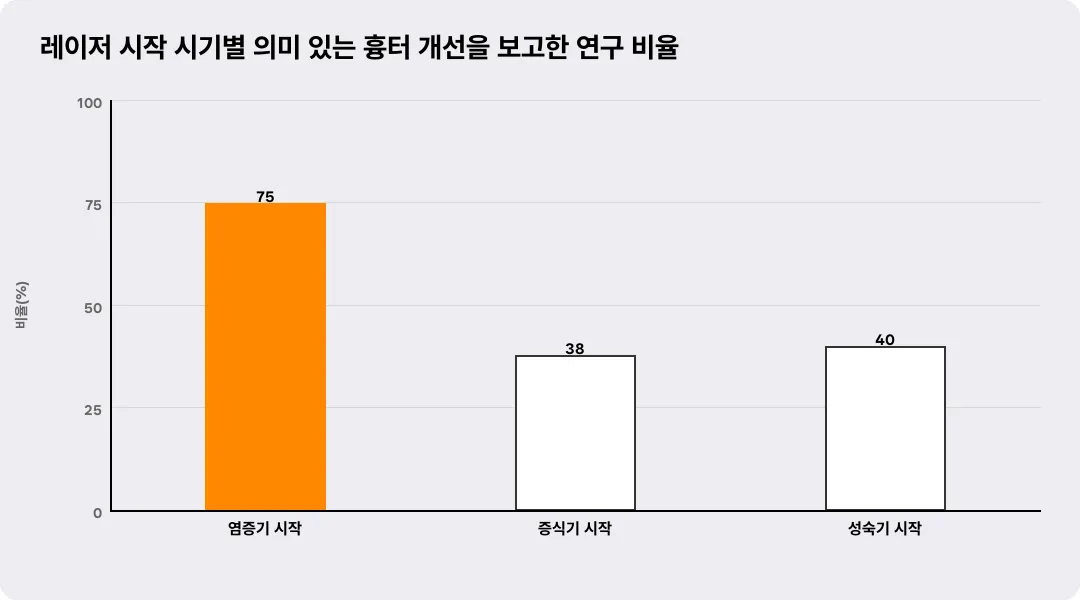 레이저 시작 시기별 의미 있는 흉터 개선을 보고한 연구 비율