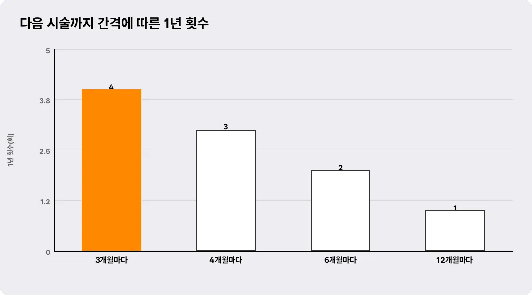 다음 시술까지 간격에 따른 1년 횟수
